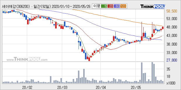 '세아제강' 5% 이상 상승, 단기·중기 이평선 정배열로 상승세