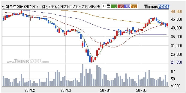 현대오토에버, 상승중 전일대비 +5.15%... 이 시각 거래량 6만9587주