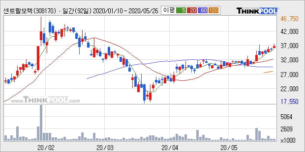 '센트랄모텍' 5% 이상 상승, 단기·중기 이평선 정배열로 상승세