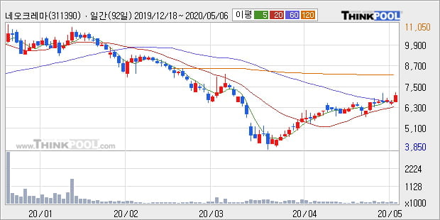 '네오크레마' 10% 이상 상승, 주가 상승 중, 단기간 골든크로스 형성
