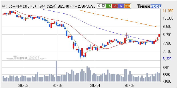 '우리금융지주' 5% 이상 상승, 단기·중기 이평선 정배열로 상승세