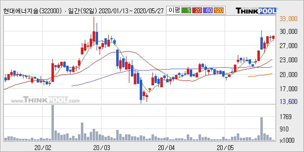 '현대에너지솔루션' 5% 이상 상승, 단기·중기 이평선 정배열로 상승세