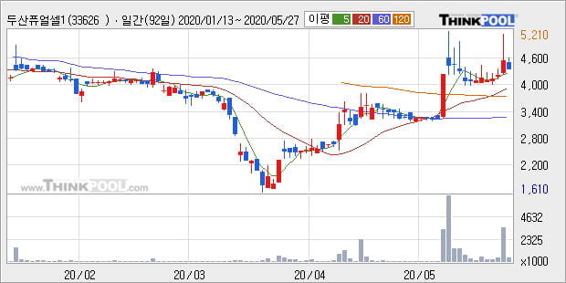 '두산퓨얼셀1우' 5% 이상 상승, 단기·중기 이평선 정배열로 상승세