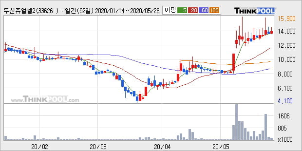 '두산퓨얼셀2우B' 5% 이상 상승, 단기·중기 이평선 정배열로 상승세