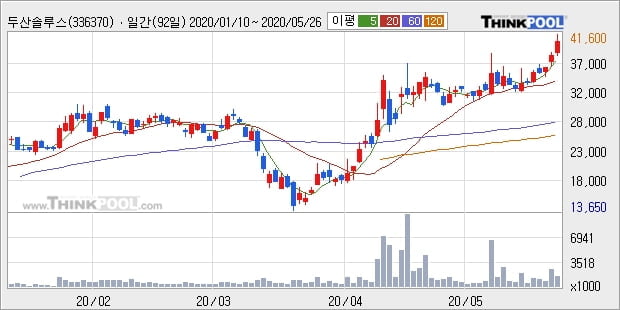 두산솔루스, 전일대비 5.16% 올라... 이 시각 16만8643주 거래