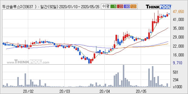 '두산솔루스2우B' 상한가↑ 도달, 단기·중기 이평선 정배열로 상승세