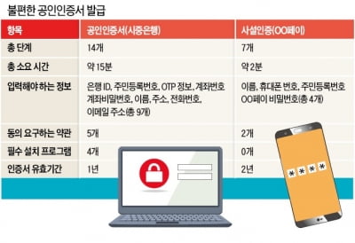 공인인증서 역사 속으로…'전자서명' 춘추전국시대 열린다