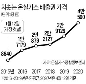 올해 온실가스 배출권 246만t 남는다…가격 떨어질까