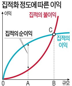 끼리끼리 모여있을 때 더 커지는 '집적의 이익'