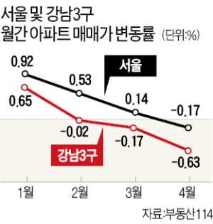 강남3구 아파트값 0.63%↓…8년 만에 최대폭 하락