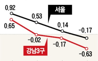 강남3구 아파트값 0.63%↓…8년 만에 최대폭 하락