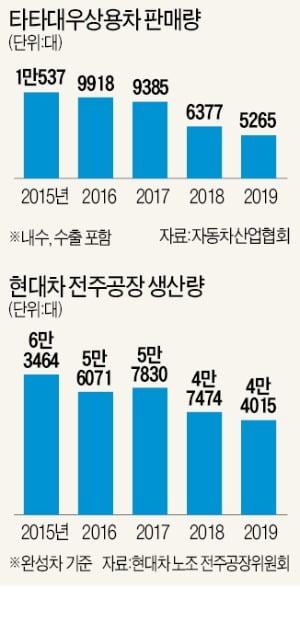 '경기 가늠자' 트럭도 안팔린다