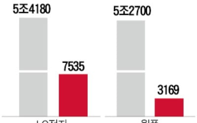 LG 생활가전의 힘…美 월풀 또 제쳤다