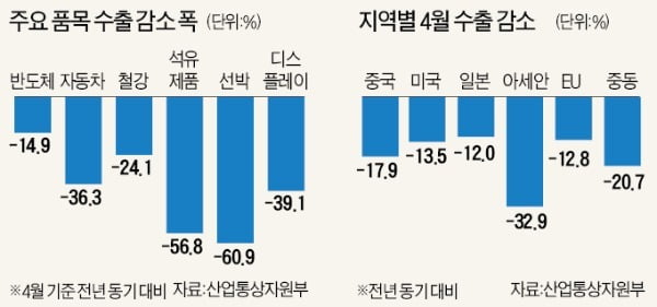 무역수지 흑자행진 99개월 만에 멈췄다