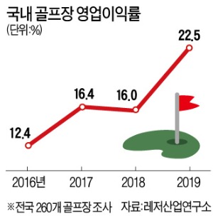 코로나도 비켜 간 골프산업…골프장·의류 예상밖 호황