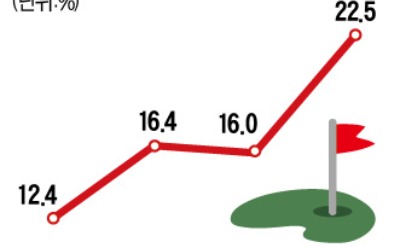 코로나도 비켜 간 골프산업…골프장·의류 예상밖 호황