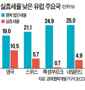 英 법인세 파격 인하 예고에…EU "조세피난처냐" 맹비난