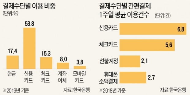 카드산업 '33년 보호막' 깨지고…간편결제 활성화하나