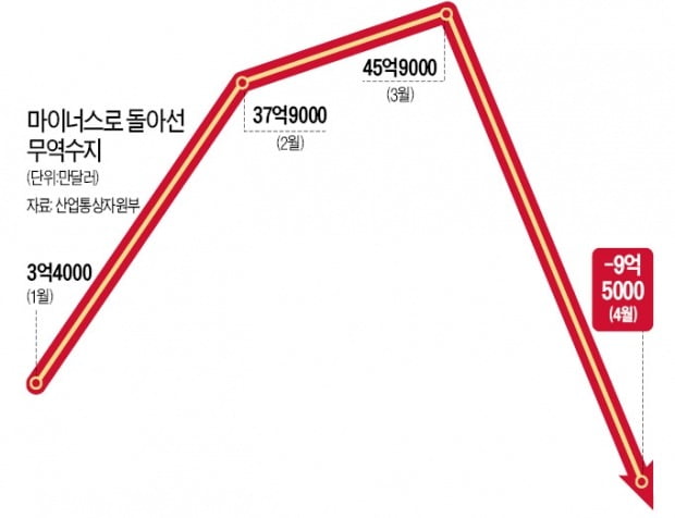 무역수지 흑자행진 99개월 만에 멈췄다