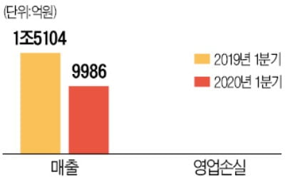 LG, 스마트폰 매출 1조 무너져…야심작 '벨벳'이 구원투수 될까