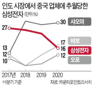 1위는 지켰지만…삼성 스마트폰 '위태위태'