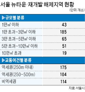 뉴타운 해제지역 중 절반이 '역세권'…"최대 10만가구 공급 가능"