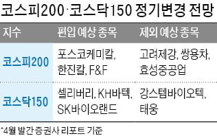 코스피200 종목교체 '눈앞'…신규 편입 종목은?