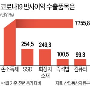 방진복 325배·컴퓨터 2배…'K메디컬·K언택트' 수출 급증