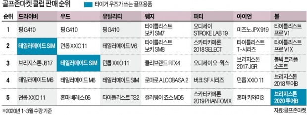 한국 골프용품 시장 '타이거 홀릭'