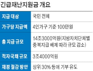 범죄자도, 격리위반자도 받는 재난지원금