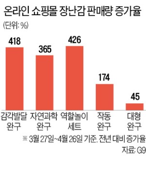 완구업계 '언택트 제품' 출시 봇물