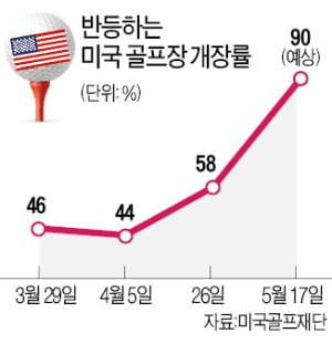 美 골프장 기지개…"17일 90% 개장"