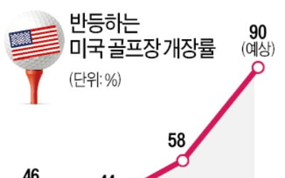 美 골프장 기지개…"17일 90% 개장"