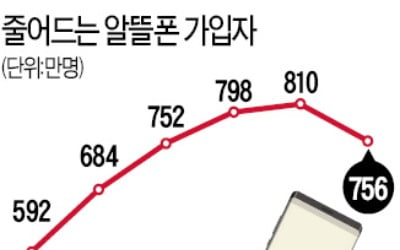 통신3사, 5G 유치 경쟁에…알뜰폰 가입자 급감