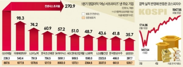 상장사 1분기 성적표 '예상밖 선전'