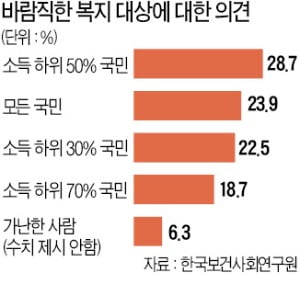 국민 76% "선별적 복지가 바람직"