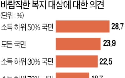 국민 76% "선별적 복지가 바람직"