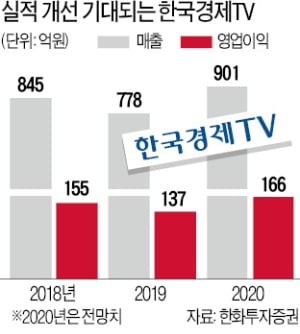 '동학개미 수혜주' 한국경제 TV, 한달새 24% 상승