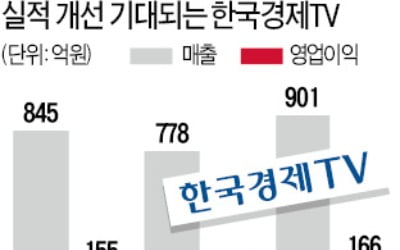 '동학개미 수혜주' 한국경제 TV, 한달새 24% 상승