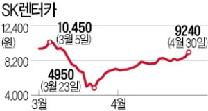 "법인차도 렌털시대"…SK렌터카·레드캡투어 '쑥'