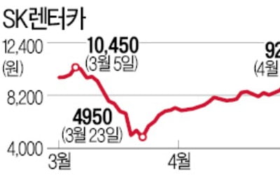 "법인차도 렌털시대"…SK렌터카·레드캡투어 '쑥'