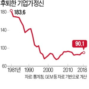 기업가정신 지수, 37년만에 '반토막'