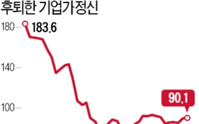 기업가정신 지수, 37년만에 '반토막'