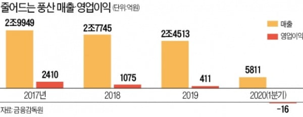 현금 사라지자 '동전 왕국' 흔들…풍산, 11년 만에 적자