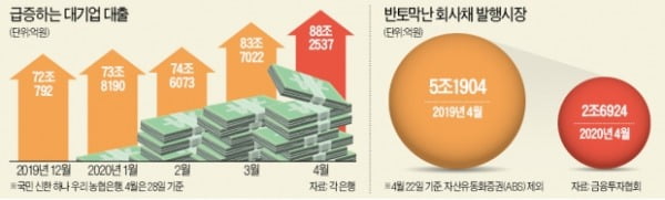 5대은행 '대기업 대출' 두달 새 14조나 늘었다