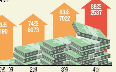 5대은행 '대기업 대출' 두달 새 14조나 늘었다