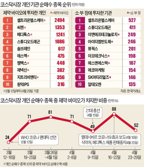 '코스닥 개미' 행군…소부장→바이오→언택트