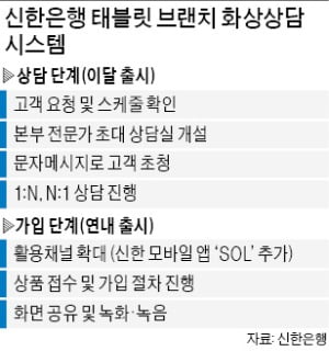 신한은행, 화상통화로 투자상담부터 상품 가입까지