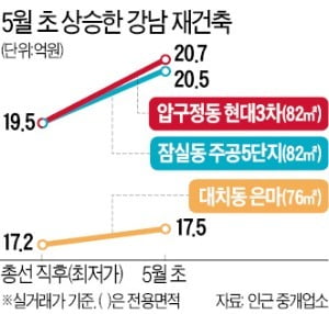 5월 초 연휴기간 '급급매' 팔리자…강남 재건축 몸값 다시 올랐다