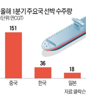 LNG船마저 독주체제 깨졌다…조선업계도 '中의 위협'